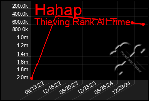 Total Graph of Hahap