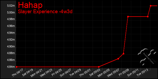 Last 31 Days Graph of Hahap