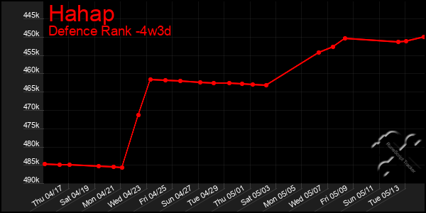 Last 31 Days Graph of Hahap