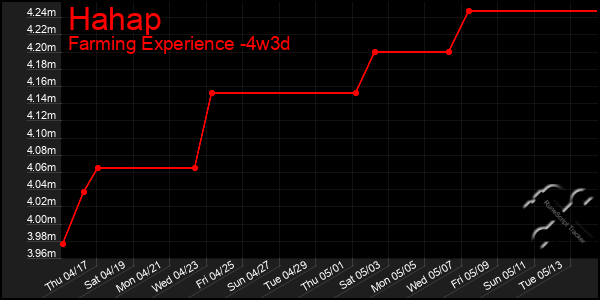 Last 31 Days Graph of Hahap