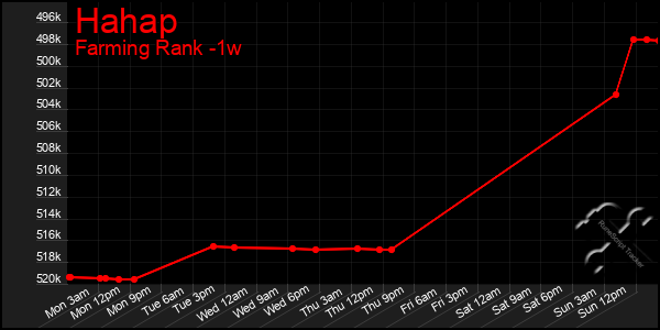 Last 7 Days Graph of Hahap