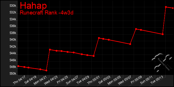 Last 31 Days Graph of Hahap