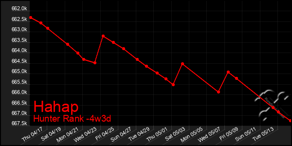 Last 31 Days Graph of Hahap