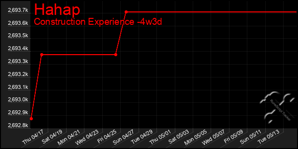 Last 31 Days Graph of Hahap