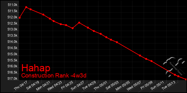 Last 31 Days Graph of Hahap