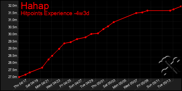 Last 31 Days Graph of Hahap