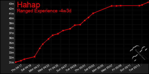 Last 31 Days Graph of Hahap
