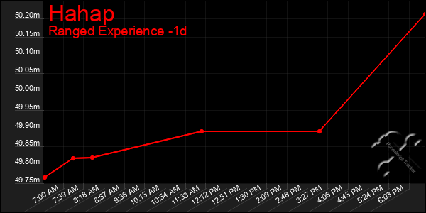 Last 24 Hours Graph of Hahap