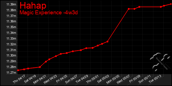 Last 31 Days Graph of Hahap