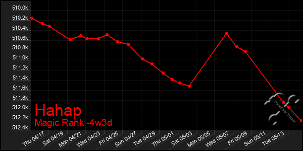Last 31 Days Graph of Hahap