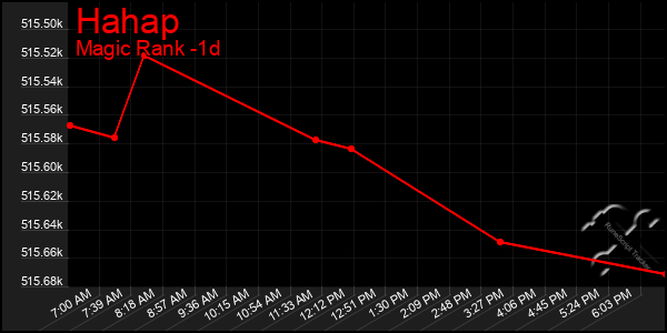 Last 24 Hours Graph of Hahap