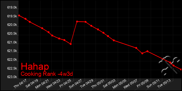 Last 31 Days Graph of Hahap