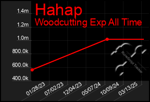 Total Graph of Hahap