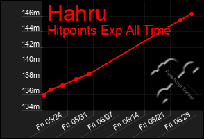 Total Graph of Hahru