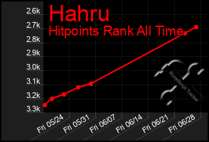 Total Graph of Hahru
