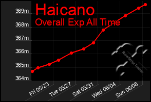 Total Graph of Haicano