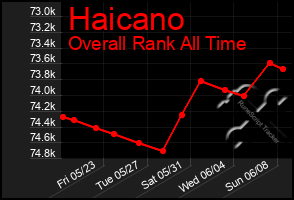 Total Graph of Haicano