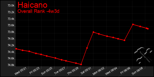 Last 31 Days Graph of Haicano