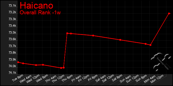 Last 7 Days Graph of Haicano