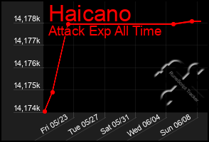 Total Graph of Haicano