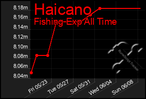 Total Graph of Haicano
