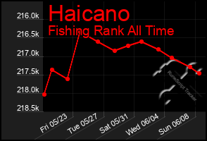 Total Graph of Haicano