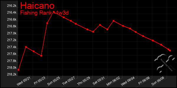 Last 31 Days Graph of Haicano
