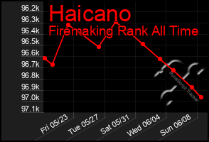 Total Graph of Haicano