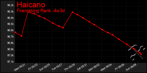 Last 31 Days Graph of Haicano