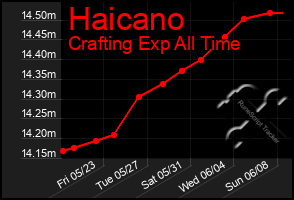 Total Graph of Haicano