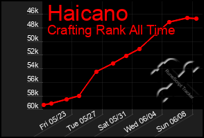Total Graph of Haicano