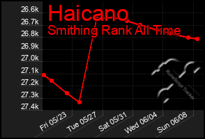 Total Graph of Haicano