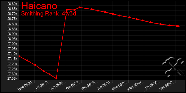 Last 31 Days Graph of Haicano