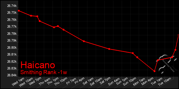 Last 7 Days Graph of Haicano