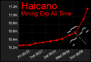 Total Graph of Haicano