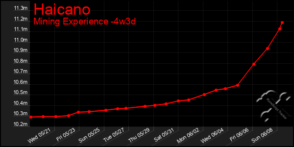 Last 31 Days Graph of Haicano