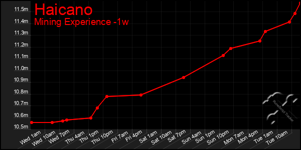 Last 7 Days Graph of Haicano