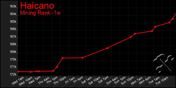 Last 7 Days Graph of Haicano