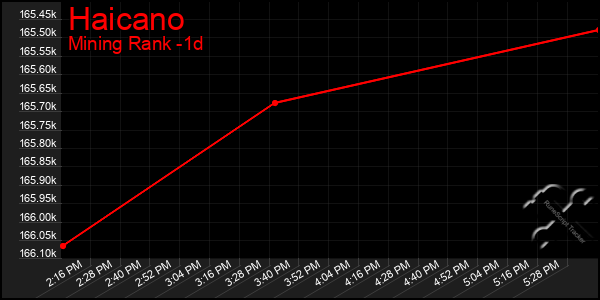 Last 24 Hours Graph of Haicano