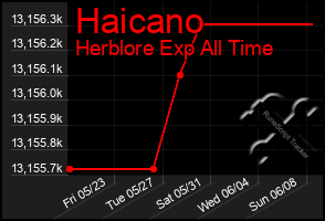 Total Graph of Haicano