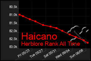 Total Graph of Haicano