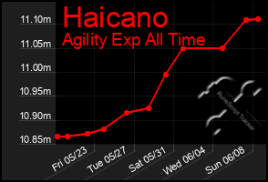 Total Graph of Haicano