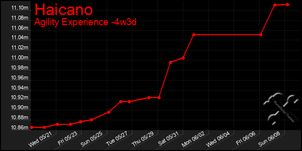 Last 31 Days Graph of Haicano