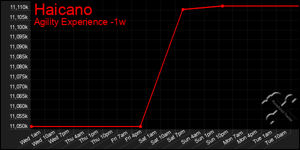 Last 7 Days Graph of Haicano