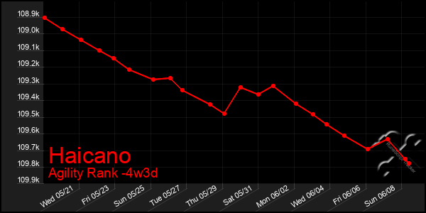 Last 31 Days Graph of Haicano