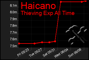 Total Graph of Haicano