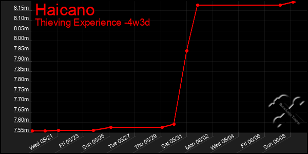Last 31 Days Graph of Haicano