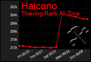 Total Graph of Haicano