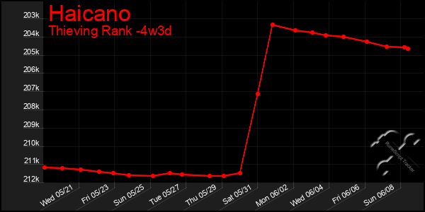 Last 31 Days Graph of Haicano