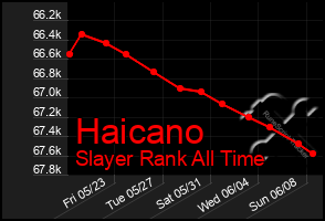 Total Graph of Haicano